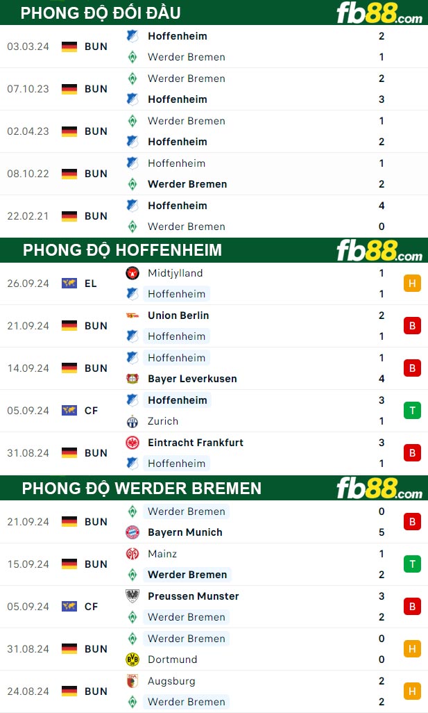 Fb88 thông số trận đấu Hoffenheim vs Werder Bremen