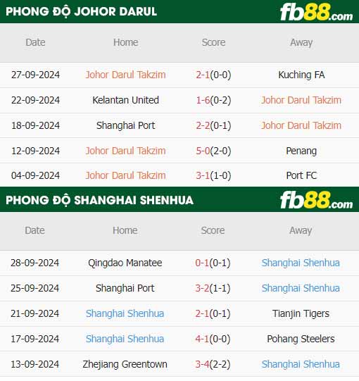 fb88-thông số trận đấu Johor vs Shanghai Shenhua