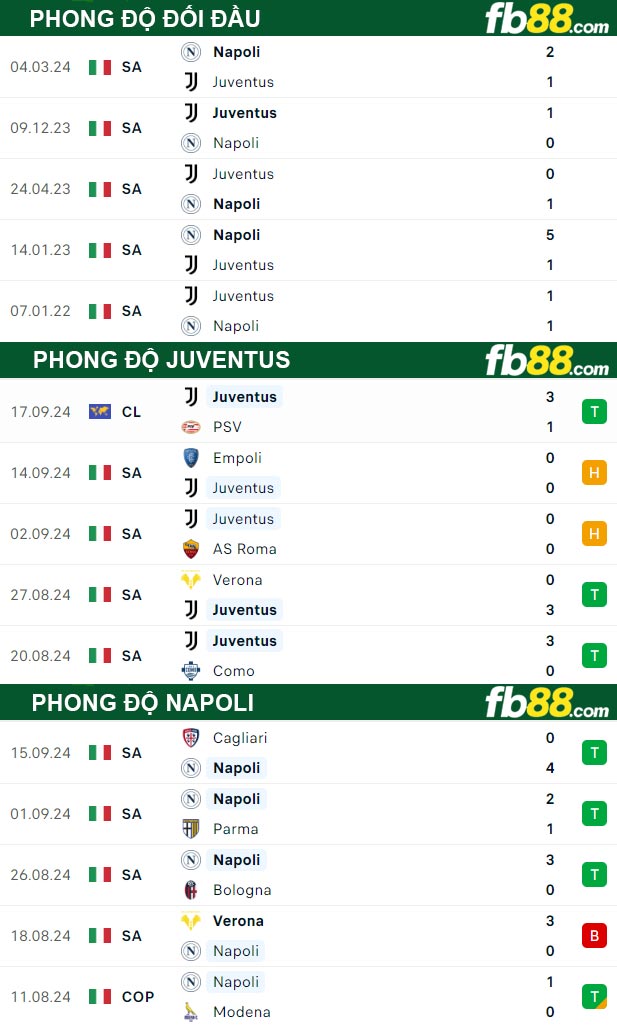 Fb88 thông số trận đấu Juventus vs Napoli