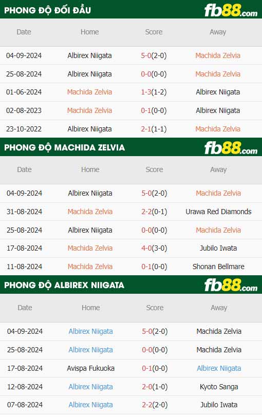 fb88-thông số trận đấu Machida Zelvia vs Albirex Niigata