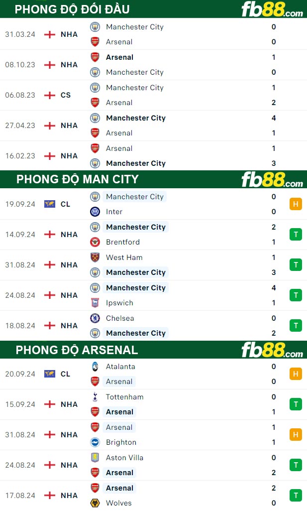 Fb88 thông số trận đấu Man City vs Arsenal