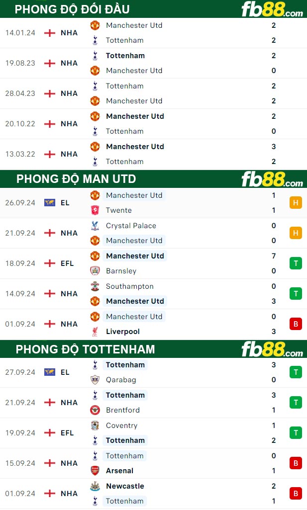 Fb88 thông số trận đấu Man Utd vs Tottenham