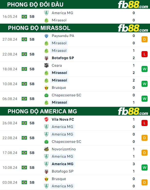 Fb88 thông số trận đấu Mirassol vs America M