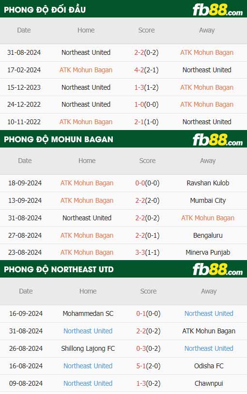 fb88-thông số trận đấu Mohun Bagan vs NorthEast United