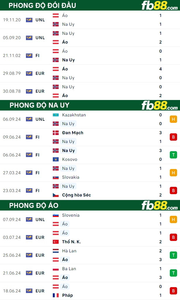 Fb88 thông số trận đấu Na Uy vs Áo