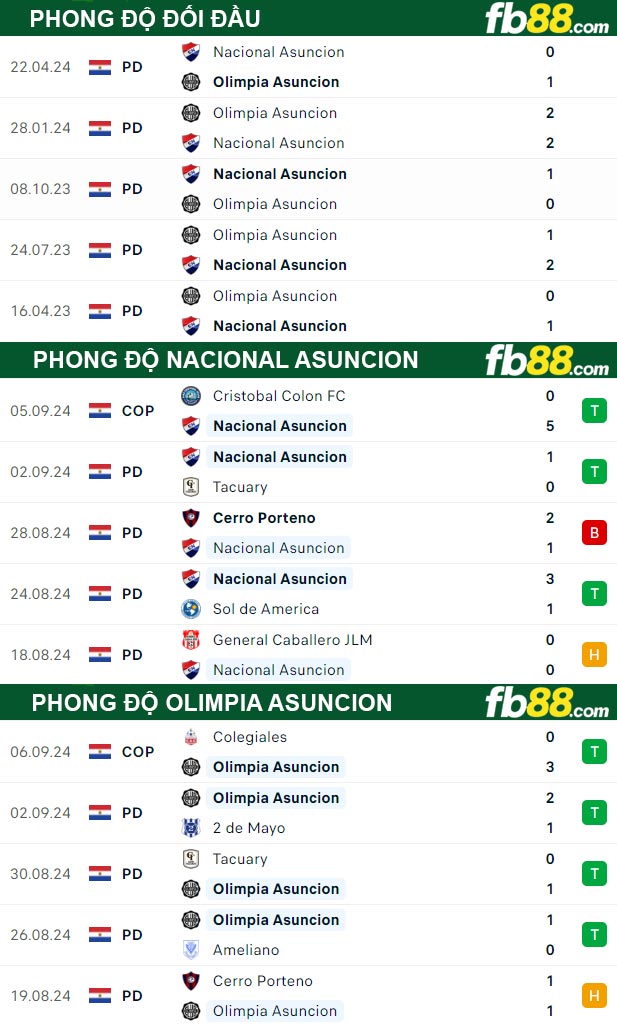 Fb88 thông số trận đấu Nacional Asuncion vs Olimpia Asuncion