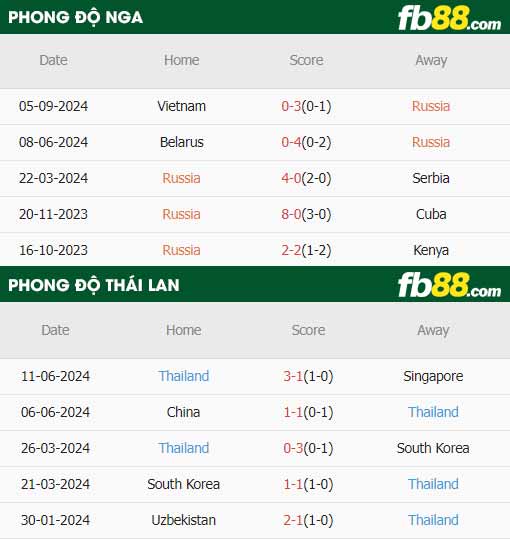 fb88-thông số trận đấu Nga vs Thái Lan