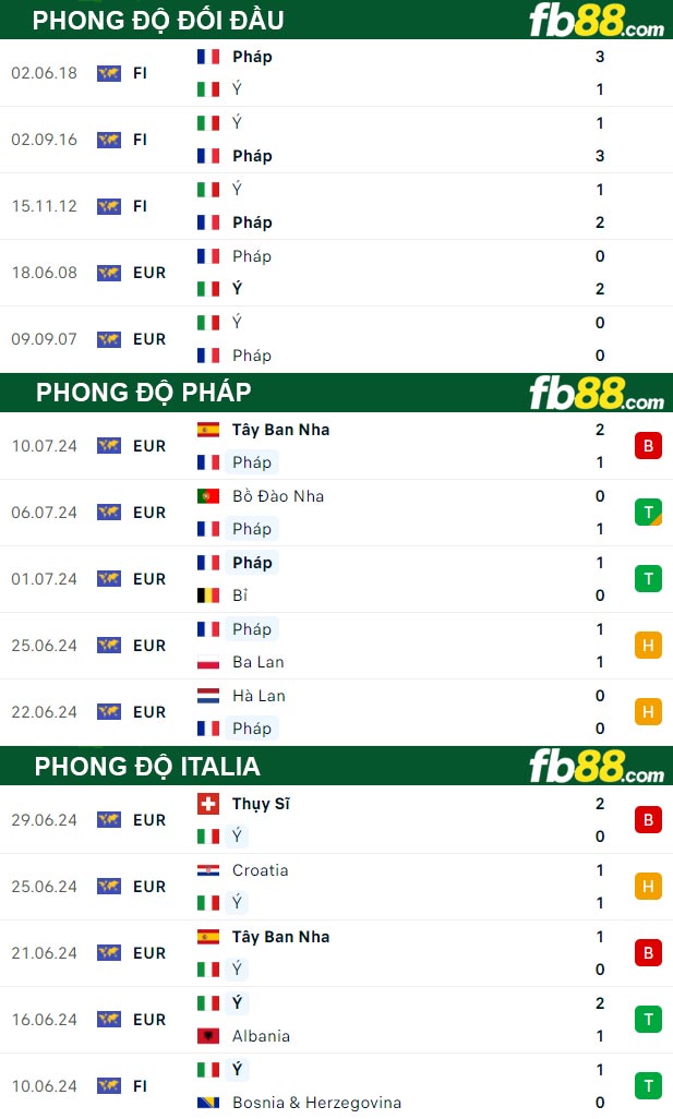 Fb88 thông số trận đấu Pháp vs Italia