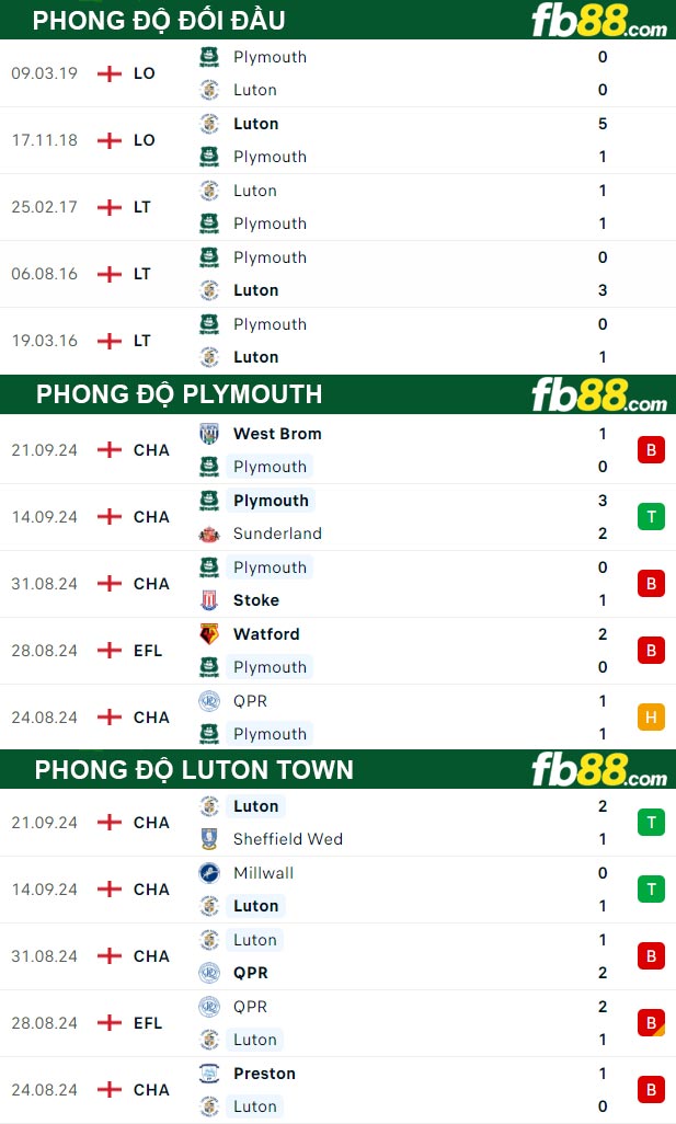Fb88 thông số trận đấu Plymouth vs Luton Town