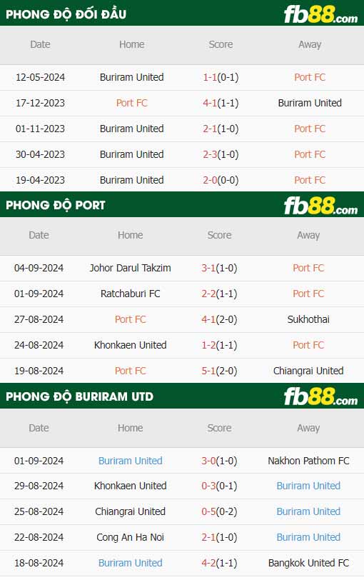 fb88-thông số trận đấu Port FC vs Buriram United