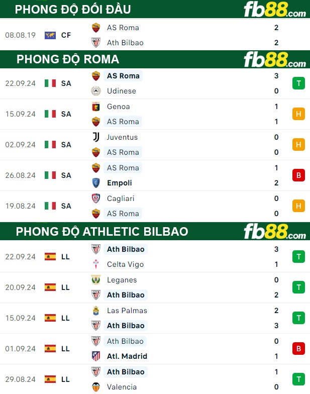 Fb88 thông số trận đấu Roma vs Athletic Bilbao