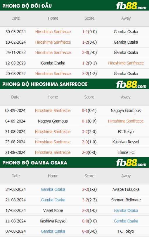 fb88-thông số trận đấu Sanfrecce Hiroshima vs Gamba Osaka