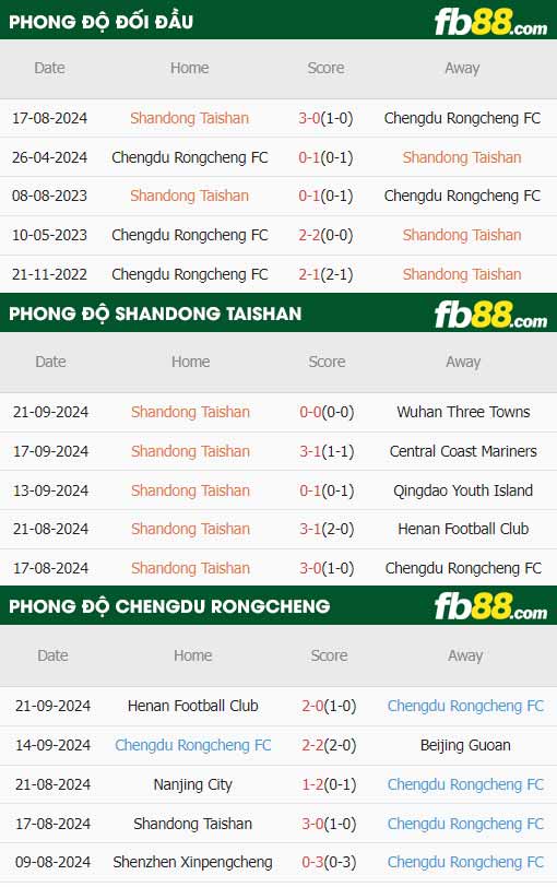 fb88-thông số trận đấu Shandong Taishan vs Chengdu Rongcheng