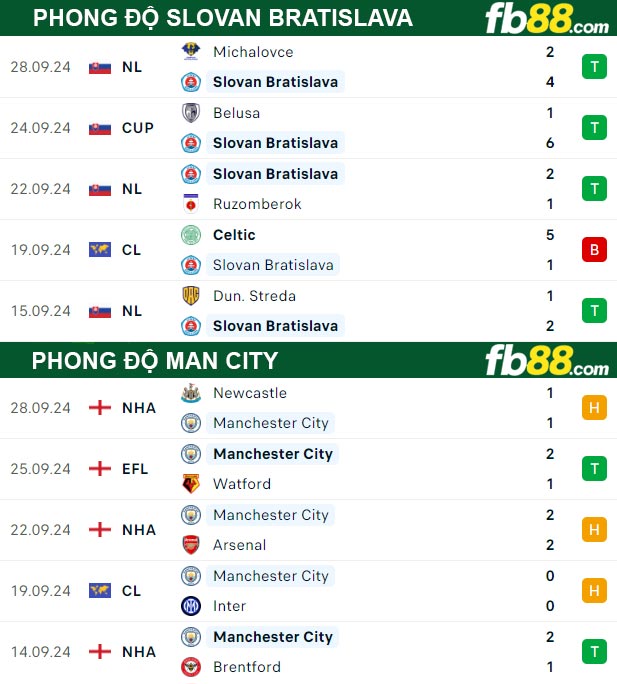 Fb88 thông số trận đấu Slovan Bratislava vs Man City