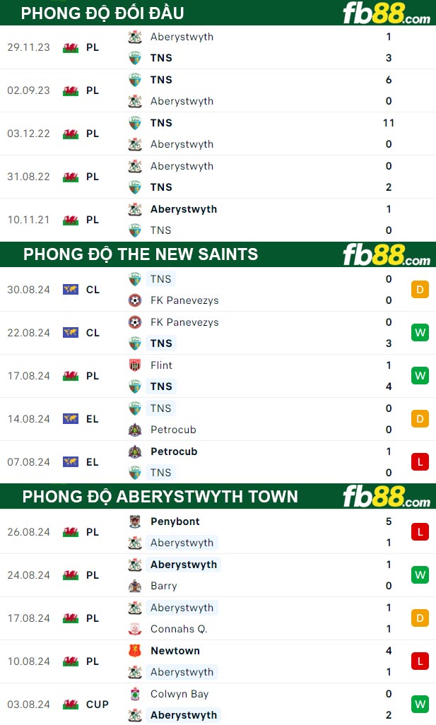 Fb88 thông số trận đấu The New Saints vs Aberystwyth Tow