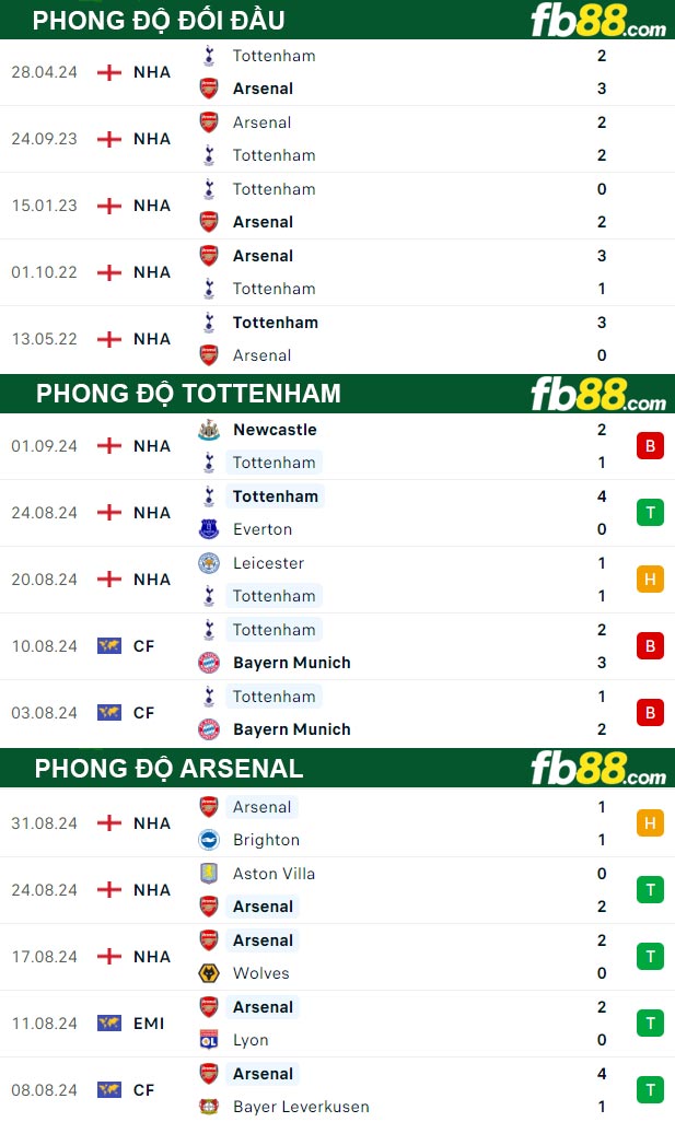 Fb88 thông số trận đấu Tottenham vs Arsenal