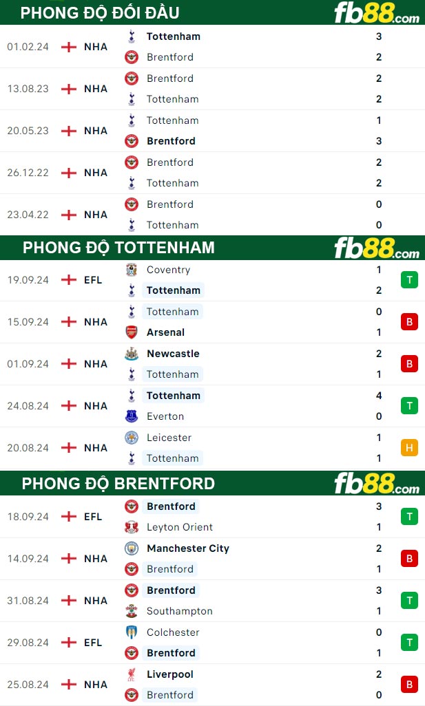 Fb88 thông số trận đấu Tottenham vs Brentford