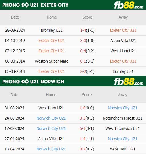 fb88-thông số trận đấu U21 Exeter City vs U21 Norwich City