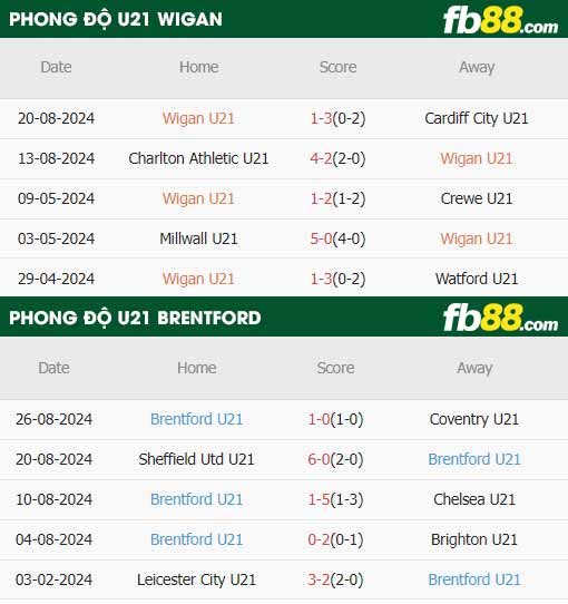 fb88-thông số trận đấu U21 Wigan vs U21 Brentford