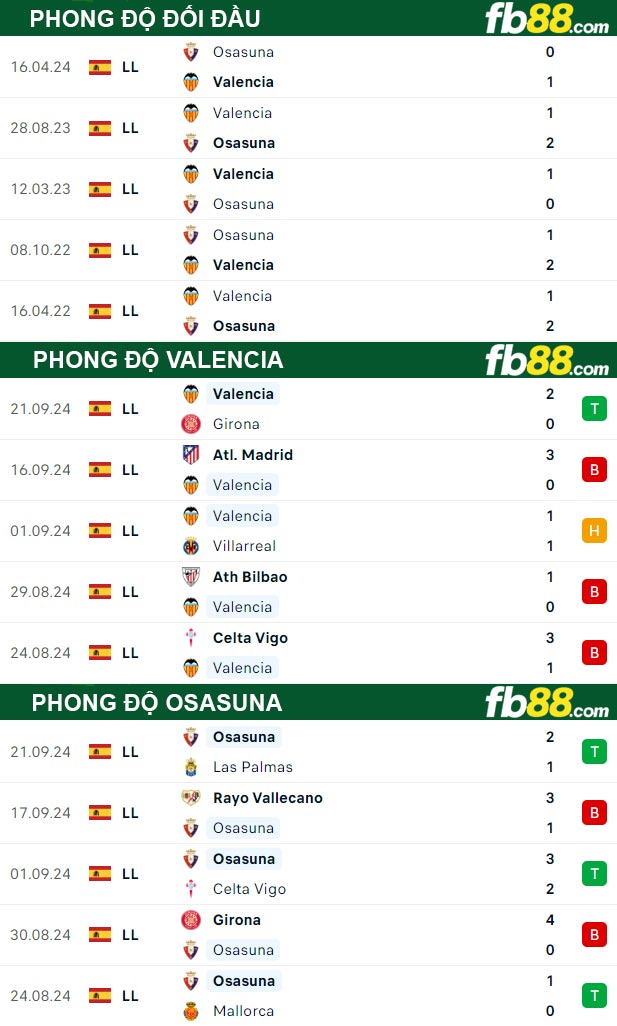 Fb88 thông số trận đấu Valencia vs Osasuna