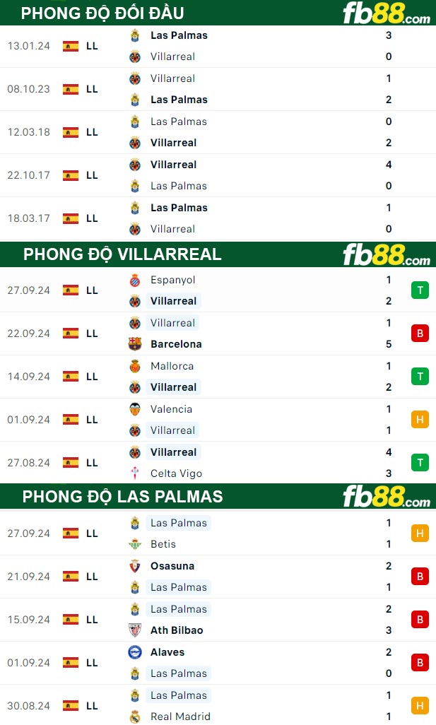 Fb88 thông số trận đấu Villarreal vs Las Palmas