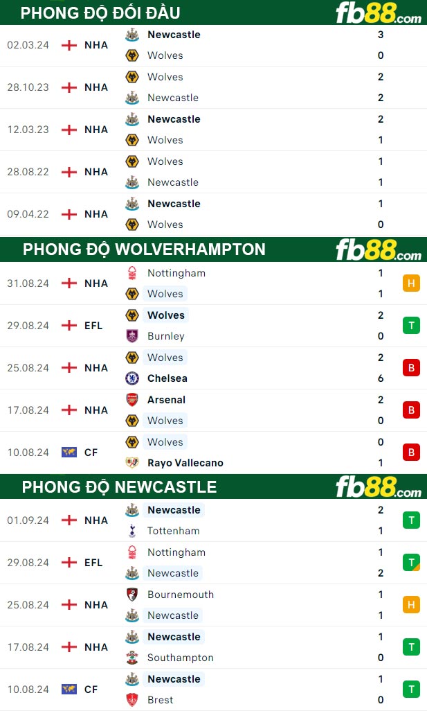 Fb88 thông số trận đấu Wolverhampton vs Newcastle