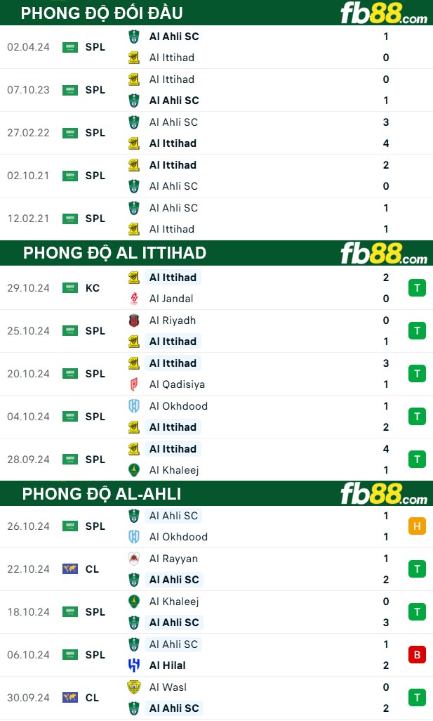 Fb88 thông số trận đấu Al Ittihad vs Al-Ahli