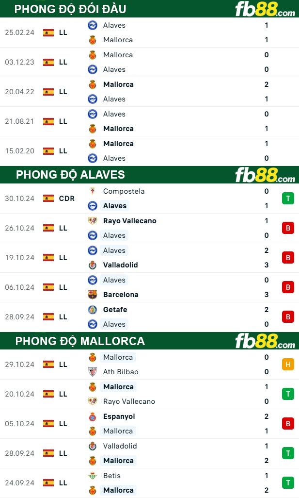 Fb88 thông số trận đấu Alaves vs Mallorca