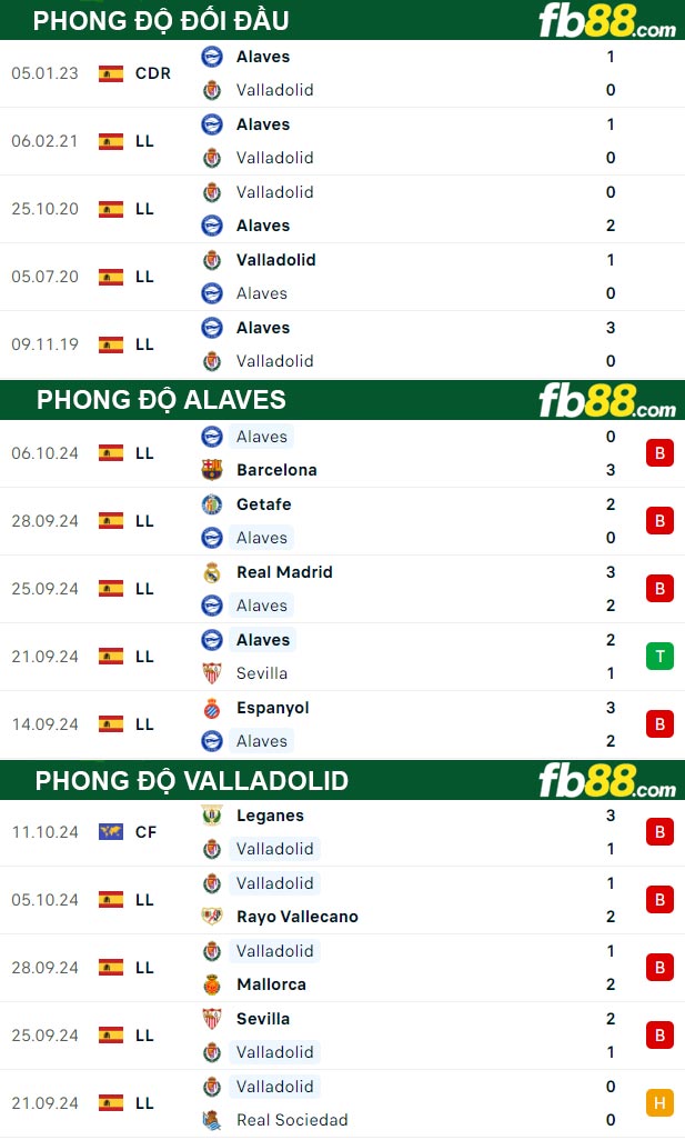 Fb88 thông số trận đấu Alaves vs Valladolid