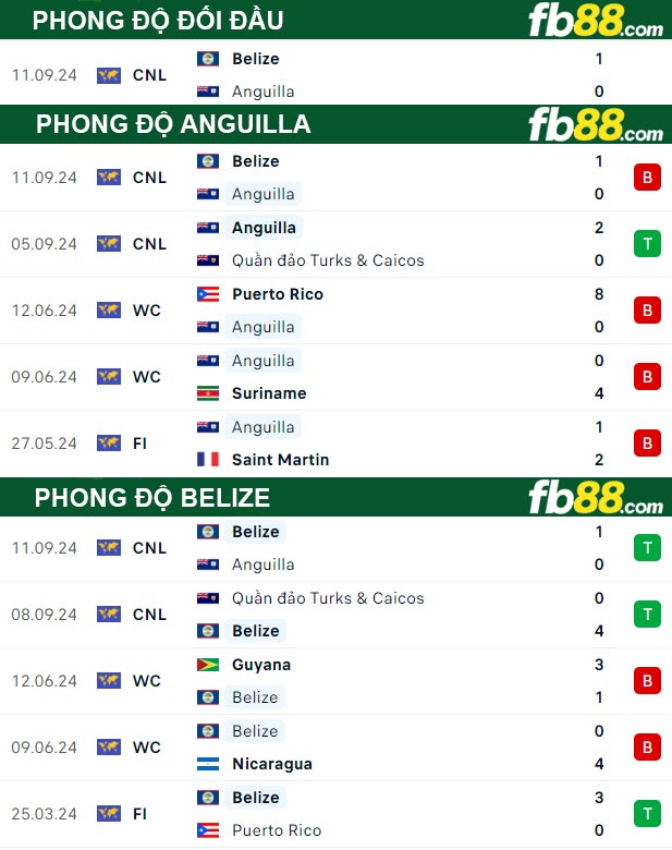 Fb88 thông số trận đấu Anguilla vs Belize