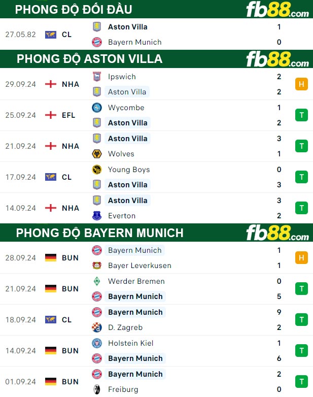 Fb88 thông số trận đấu Aston Villa vs Bayern Munich