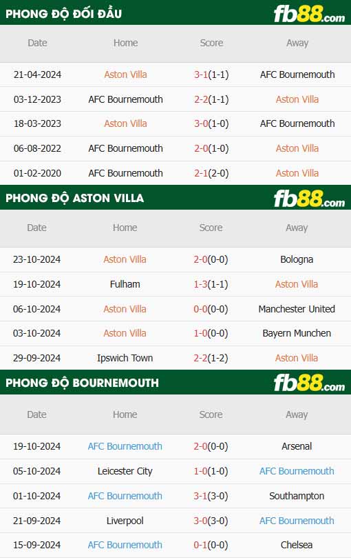 fb88-thông số trận đấu Aston Villa vs Bournemouth