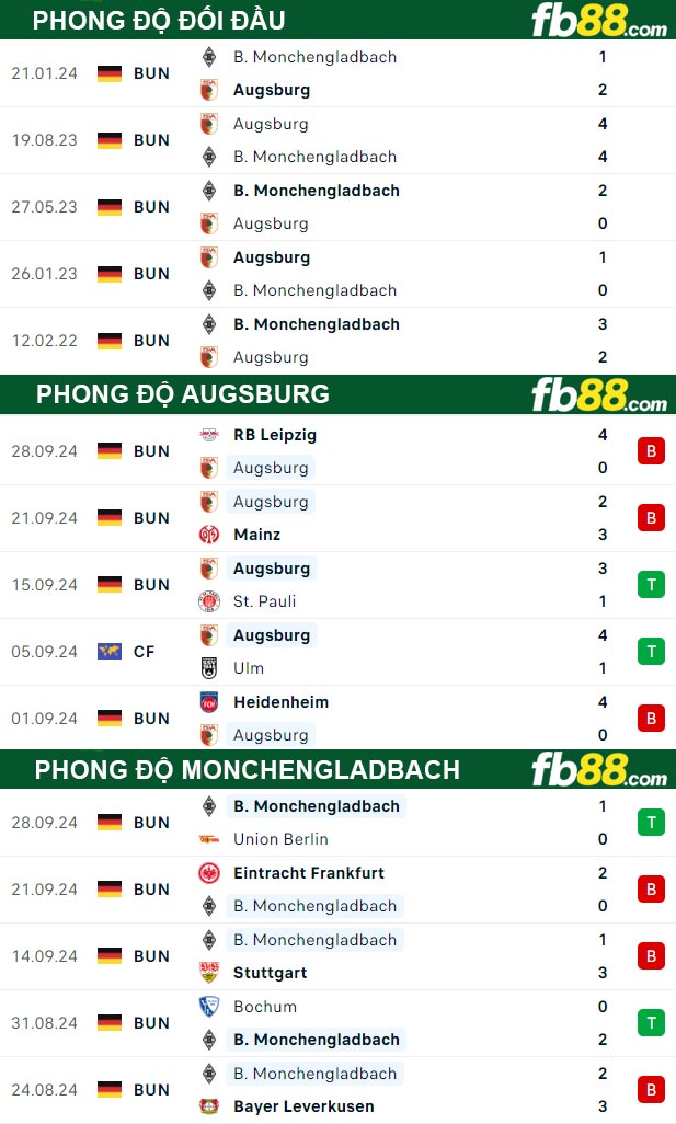 Fb88 thông số trận đấu Augsburg vs Monchengladbach