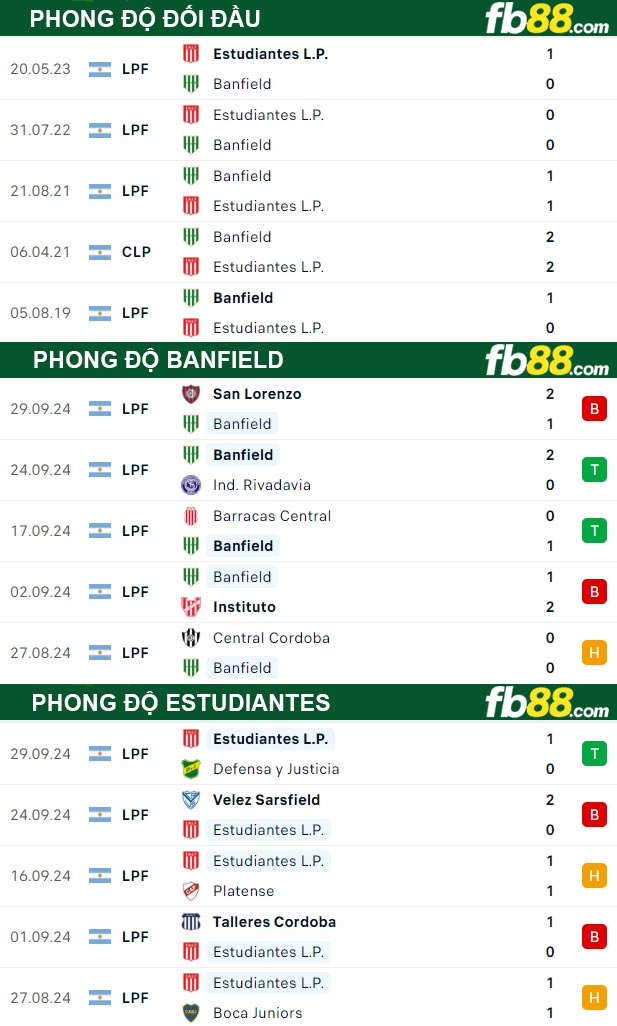 Fb88 thông số trận đấu Banfield vs Estudiantes