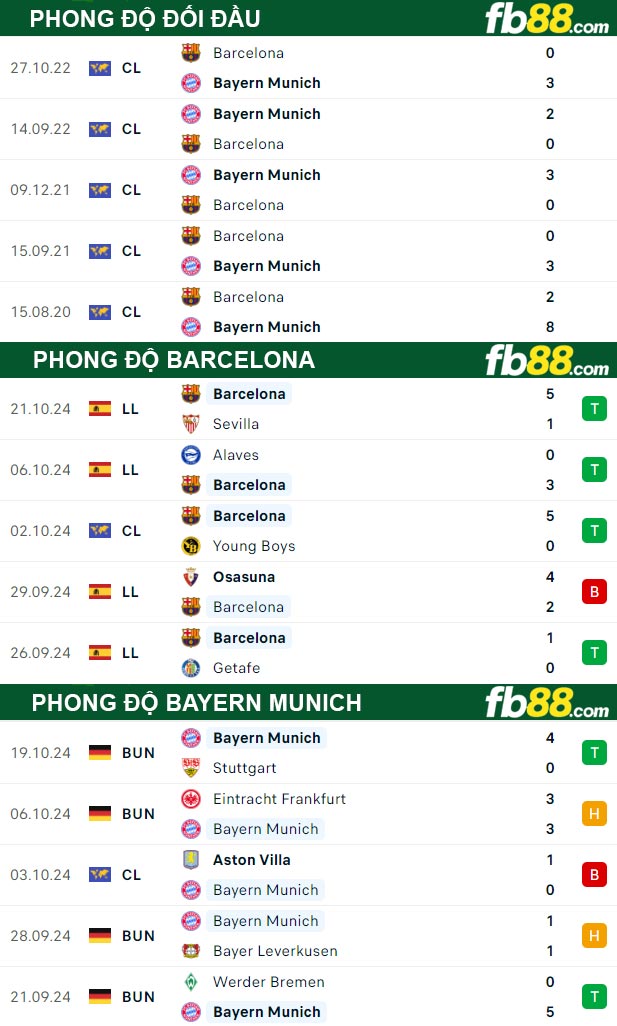 Fb88 thông số trận đấu Barcelona vs Bayern Munich