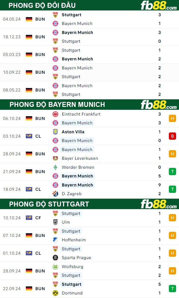 Fb88 thông số trận đấu Bayern Munich vs Stuttgart