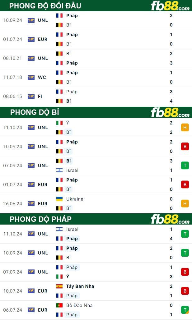 Fb88 thông số trận đấu Bỉ vs Pháp