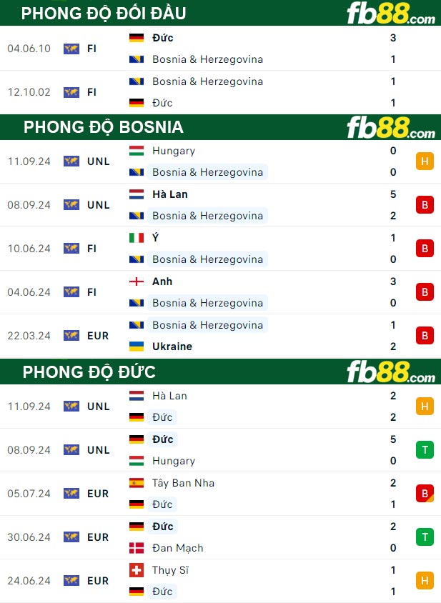 Fb88 thông số trận đấu Bosnia vs Đức