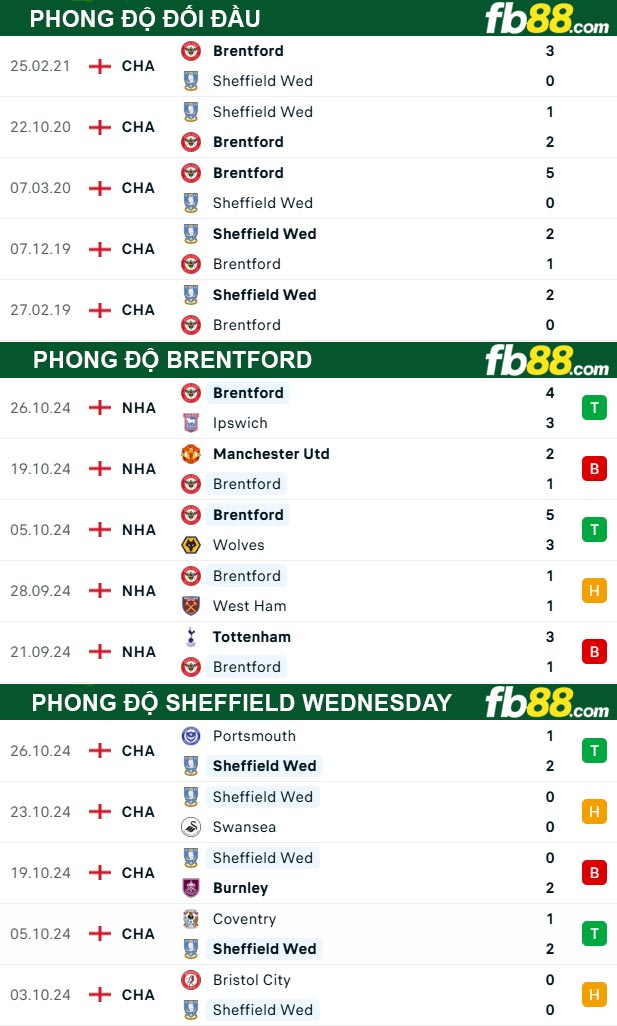 Fb88 thông số trận đấu Brentford vs Sheffield Wednesday