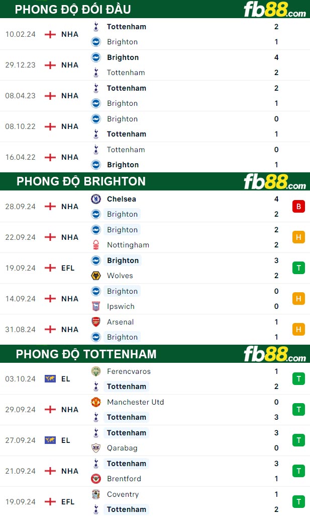 Fb88 thông số trận đấu Brighton vs Tottenham