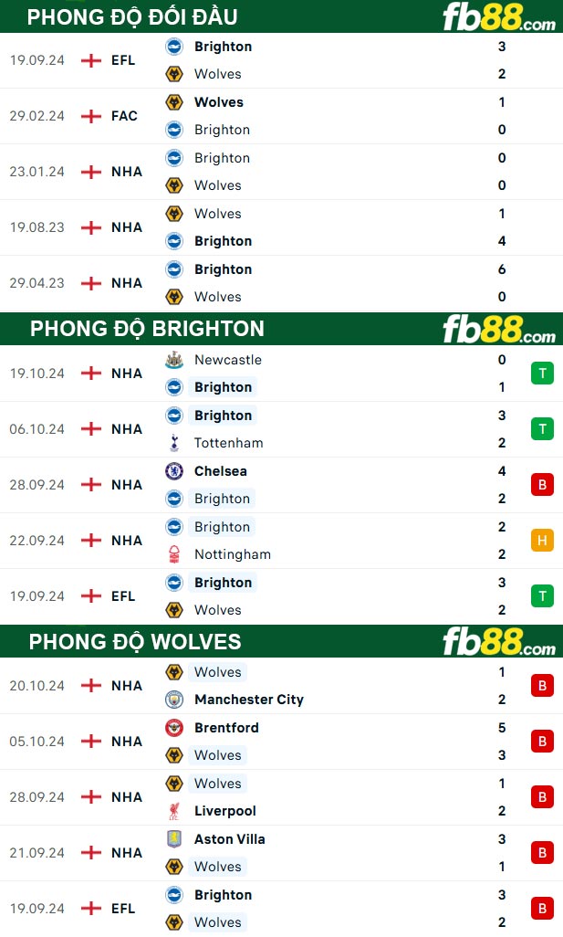 Fb88 thông số trận đấu Brighton vs Wolves