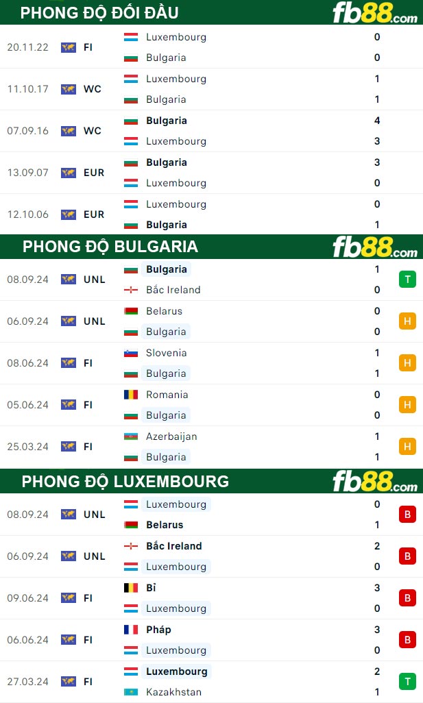 Fb88 thông số trận đấu Bulgaria vs Luxembourg