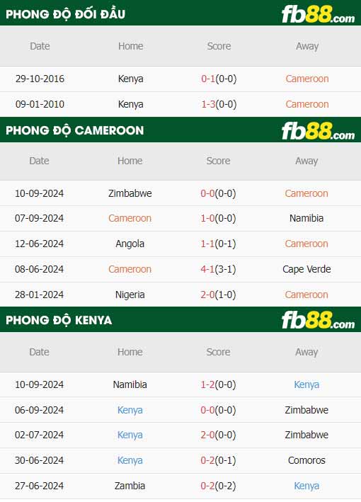 fb88-thông số trận đấu Cameroon vs Kenya