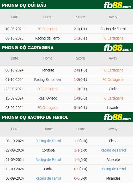 fb88-thông số trận đấu Cartagena vs Racing de Ferrol