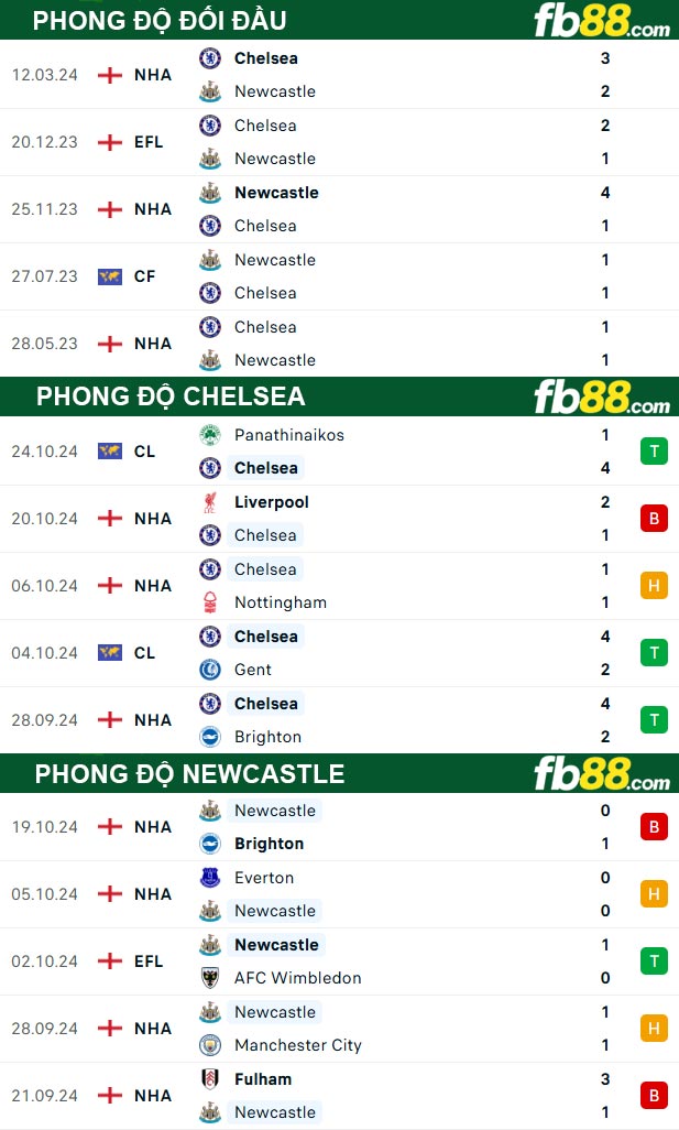 Fb88 thông số trận đấu Chelsea vs Newcastle