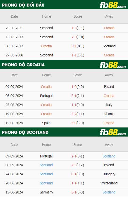 fb88-thông số trận đấu Croatia vs Scotland