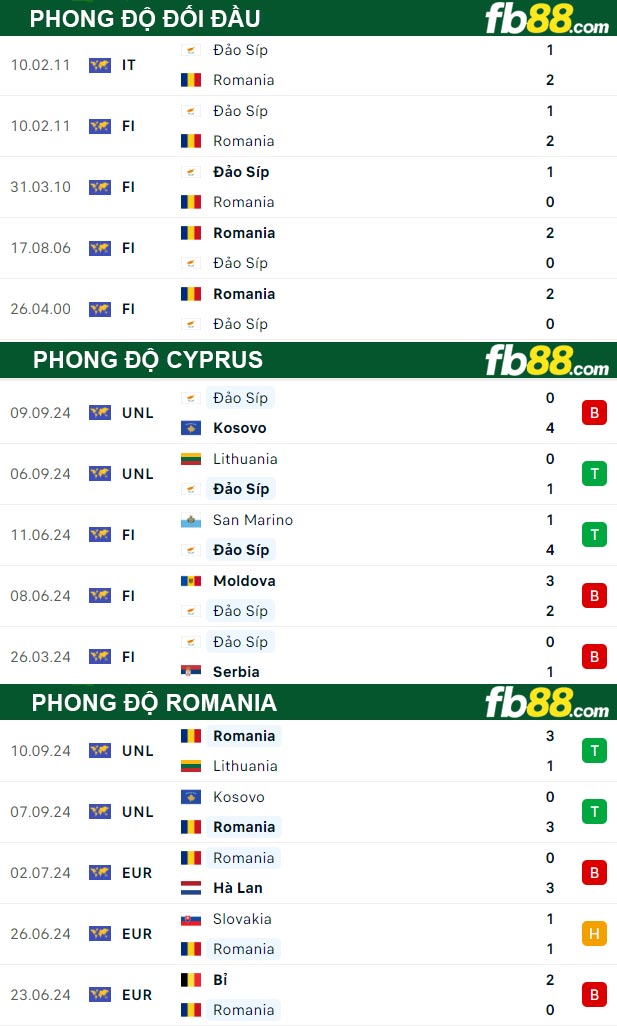 Fb88 thông số trận đấu Cyprus vs Romania