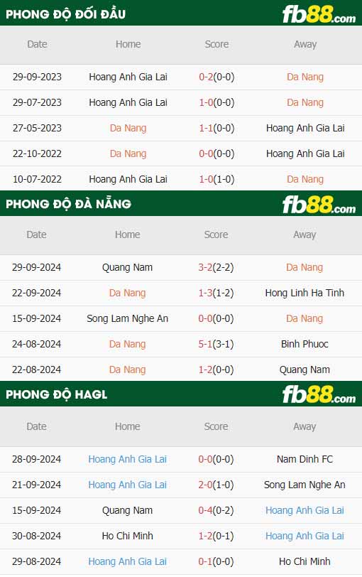 fb88-thông số trận đấu Đà Nẵng vs HAGL