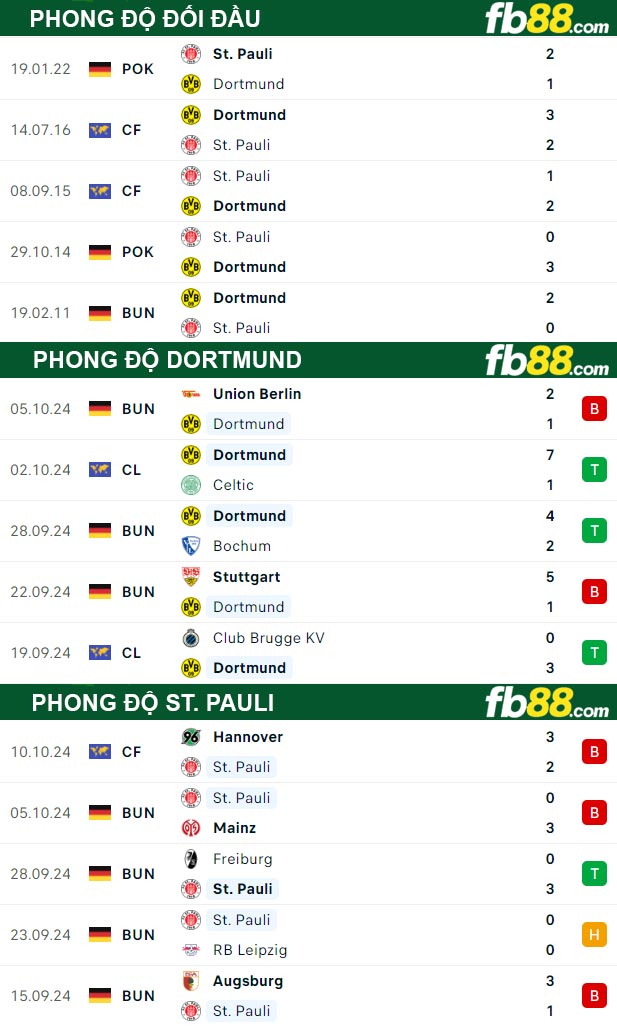 Fb88 thông số trận đấu Dortmund vs St. Pauli