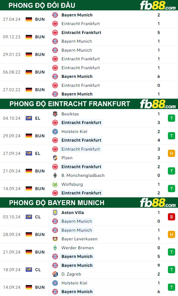 Fb88 thông số trận đấu Eintracht Frankfurt vs Bayern Munich